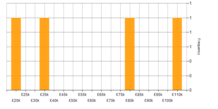 Salary histogram for Speech Recognition in London