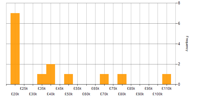 Salary histogram for Speech Recognition in the UK