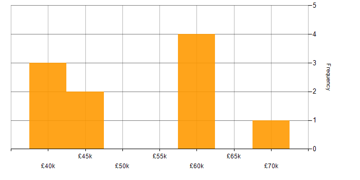 Salary histogram for Spend Analysis in London
