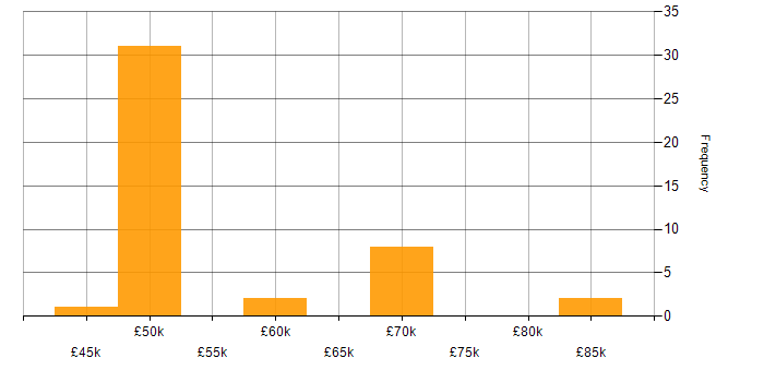 Salary histogram for SPFx in England