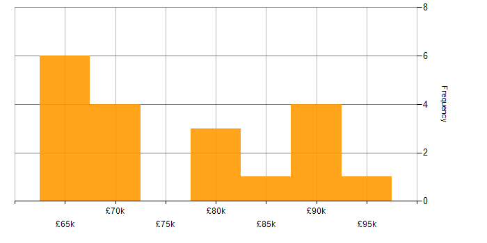 Salary histogram for Spinnaker in England