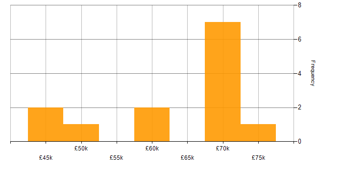 Salary histogram for Splunk in the City of London