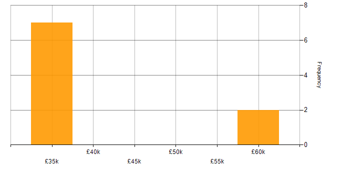 Salary histogram for Splunk in Hampshire