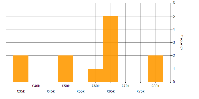 Salary histogram for Splunk in Leeds