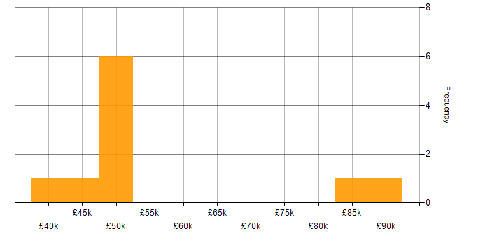 Salary histogram for Splunk in the Midlands