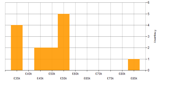 Salary histogram for Splunk in Milton Keynes
