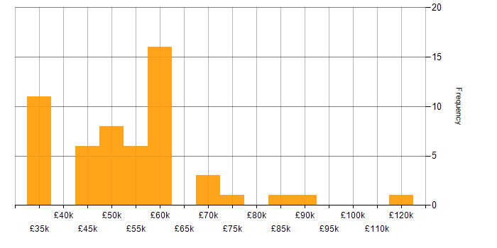 Salary histogram for Splunk in the South East