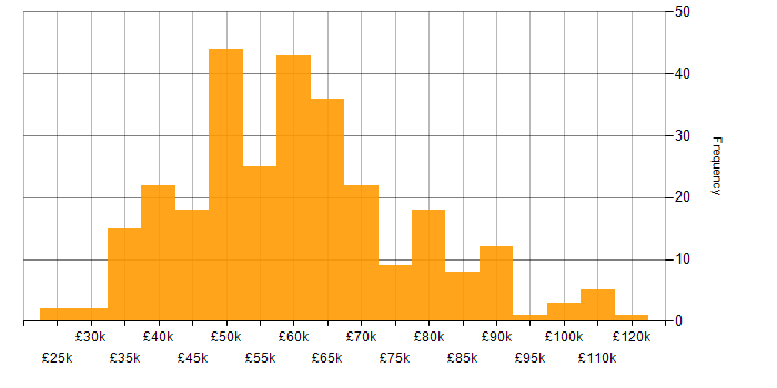 Salary histogram for Splunk in the UK