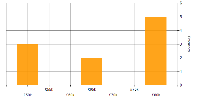 Salary histogram for Splunk Engineer in the North West