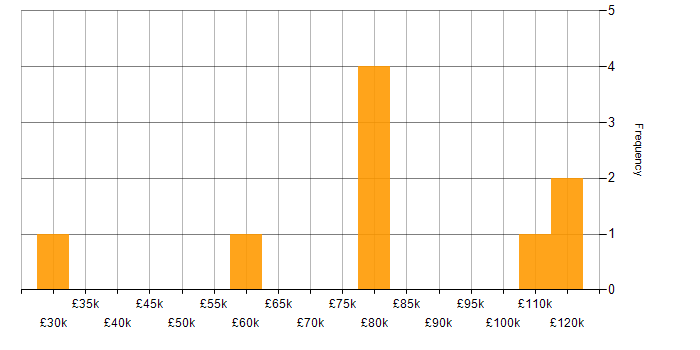 Salary histogram for Sports Betting in the East of England