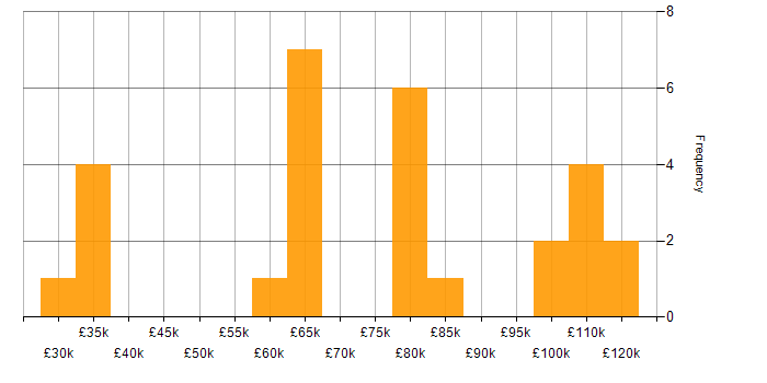 Salary histogram for Sports Betting in the UK