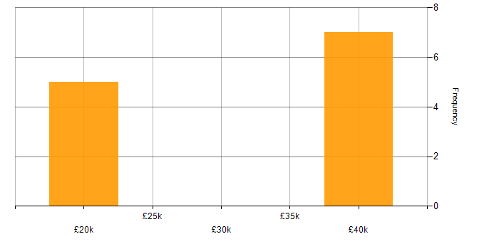 Salary histogram for Spreadsheet in the East Midlands
