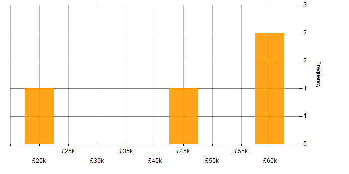 Salary histogram for Spreadsheet in Hampshire