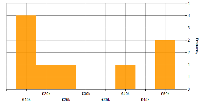 Salary histogram for Spreadsheet in Manchester
