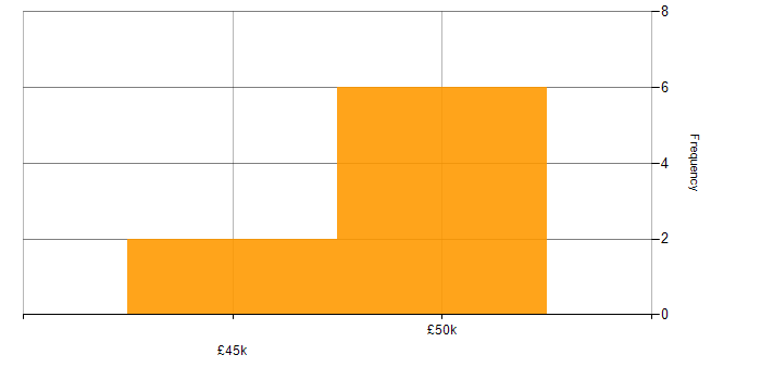 Salary histogram for Spreadsheet in Milton Keynes