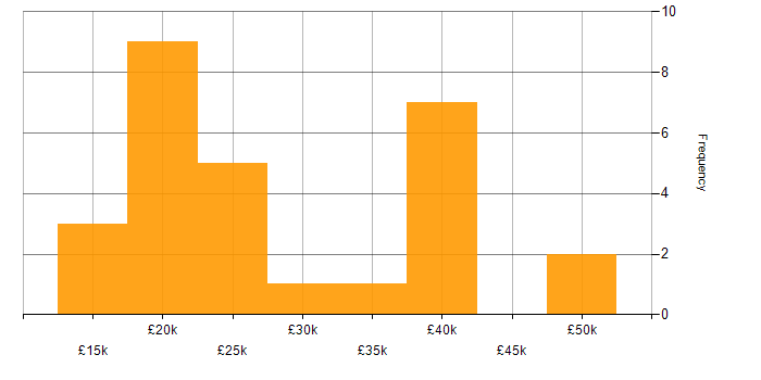 Salary histogram for Spreadsheet in the North of England