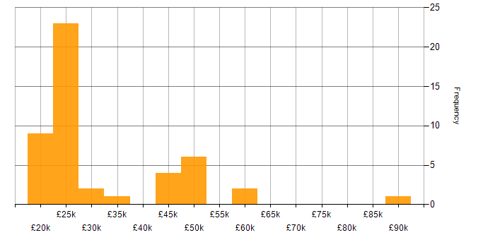 Salary histogram for Spreadsheet in the South East