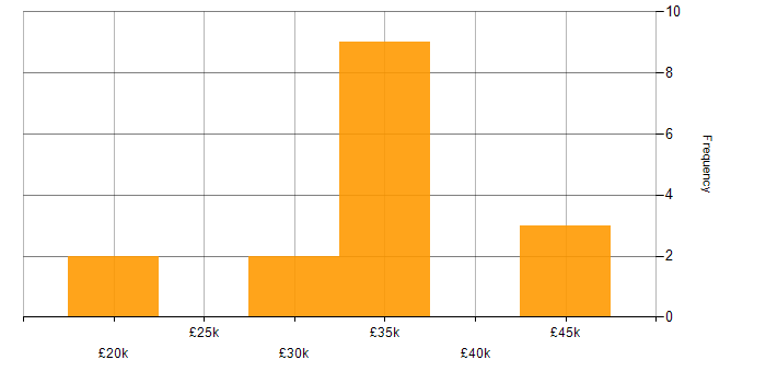 Salary histogram for Spreadsheet in the South West