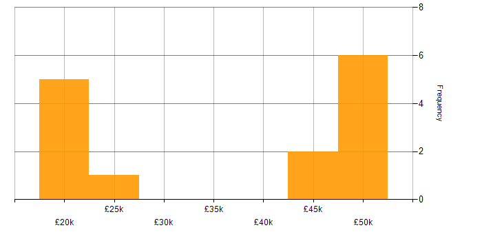 Salary histogram for Spreadsheet in the Thames Valley