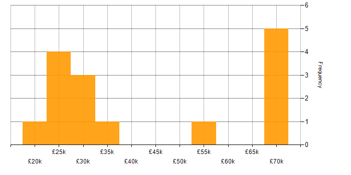 Salary histogram for Spreadsheet in the West Midlands