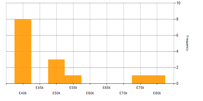 Salary histogram for Spring in Cardiff