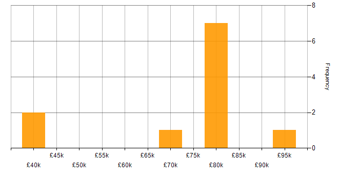 Salary histogram for Spring in Cheshire
