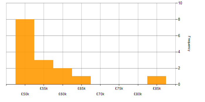 Salary histogram for Spring in the East of England