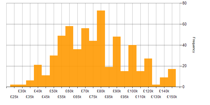 Salary histogram for Spring in England