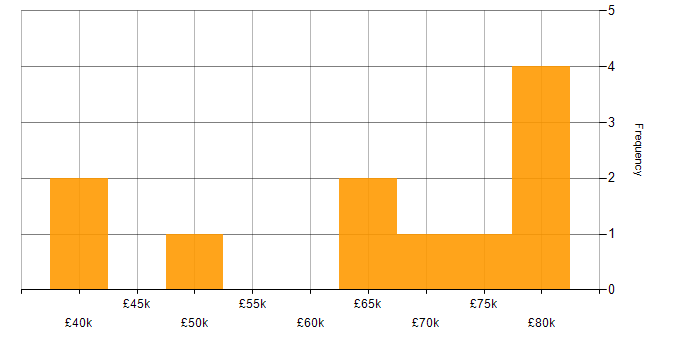 Salary histogram for Spring in Gloucestershire