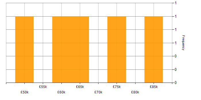 Salary histogram for Spring in Oxfordshire