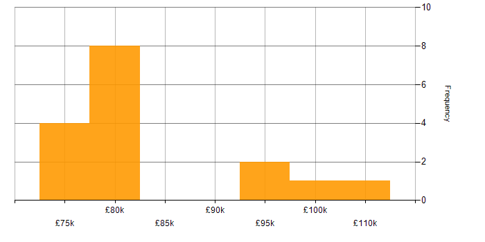 Salary histogram for Spring in South London