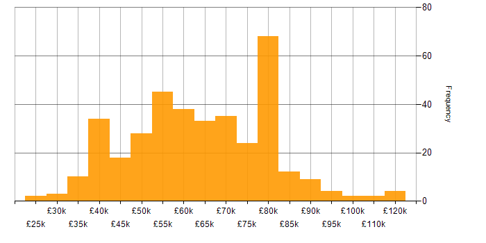 Salary histogram for Spring in the UK excluding London