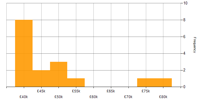 Salary histogram for Spring in Wales