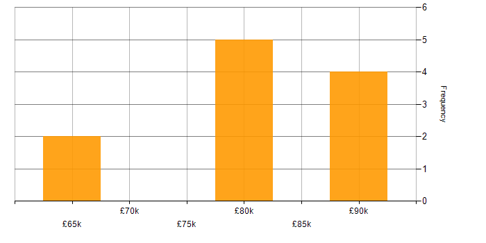 Salary histogram for Spring in West Yorkshire