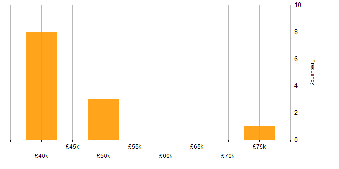 Salary histogram for Spring Boot in Cardiff