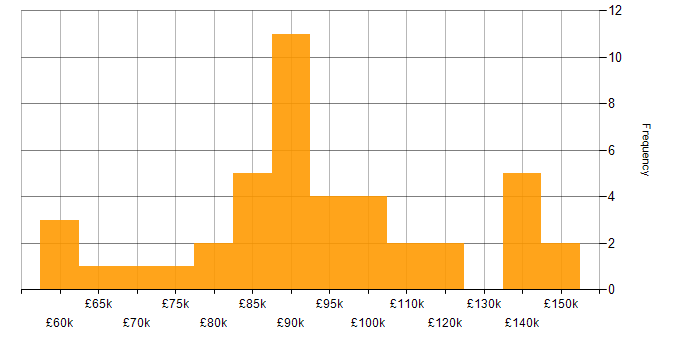 Salary histogram for Spring Boot in the City of London