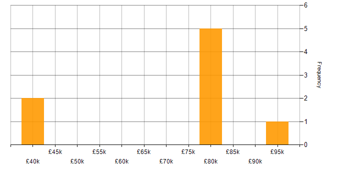 Salary histogram for Spring Boot in Knutsford