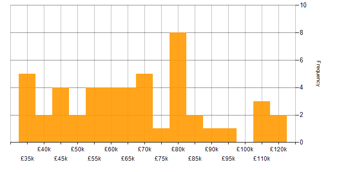 Salary histogram for Spring Boot in Scotland