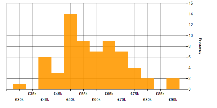 Salary histogram for Spring Boot in the South West