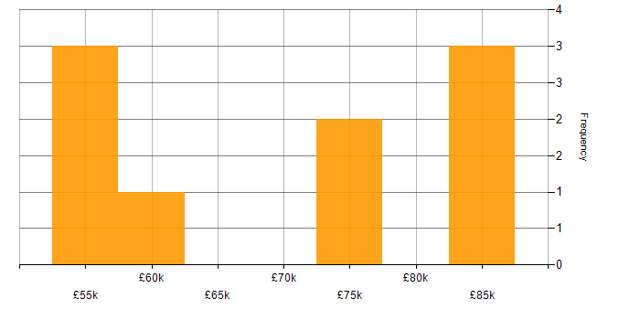 Salary histogram for Spring MVC in England