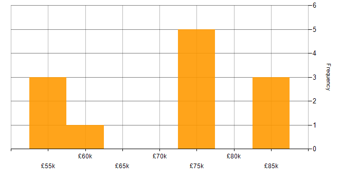 Salary histogram for Spring MVC in the UK