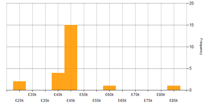 Salary histogram for Sprint Backlog in England