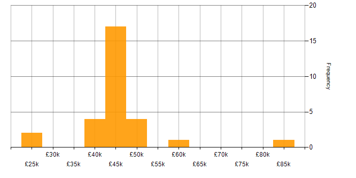Salary histogram for Sprint Backlog in the UK