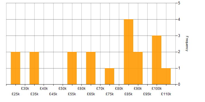 Salary histogram for Sprint Planning in Central London