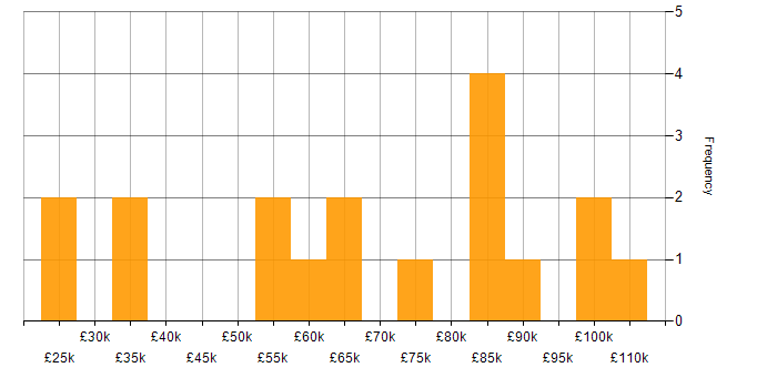 Salary histogram for Sprint Planning in the City of London