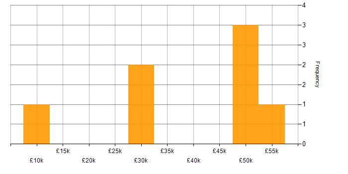 Salary histogram for Sprint Planning in the East Midlands