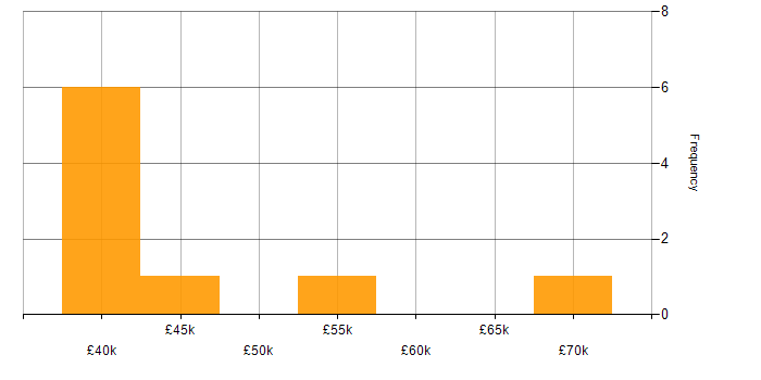 Salary histogram for Sprint Planning in the East of England