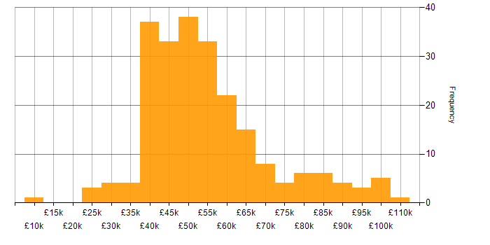 Salary histogram for Sprint Planning in England