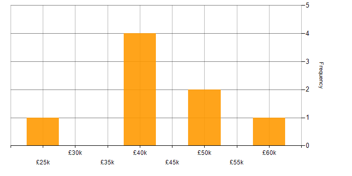 Salary histogram for Sprint Planning in Kent