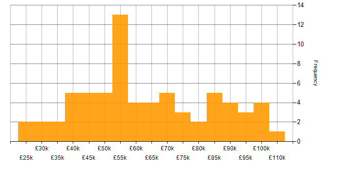 Salary histogram for Sprint Planning in London